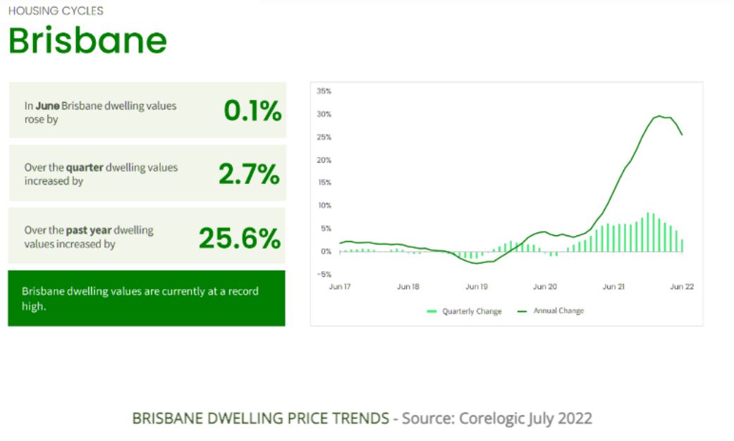 Brisbanes property market forecast for strong growth in 2022 2