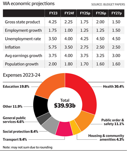 WA 2023 24 3.3 Billion Budget Surplus 3