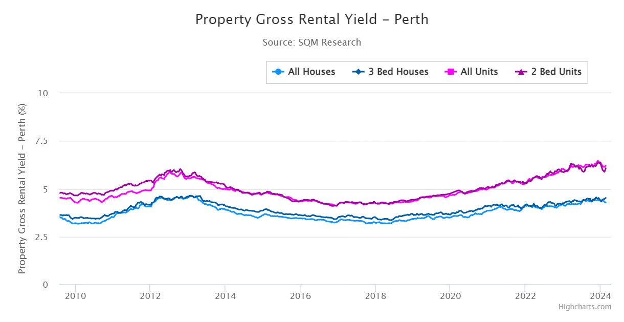Perth property market climbs higher in rankings for investors 2