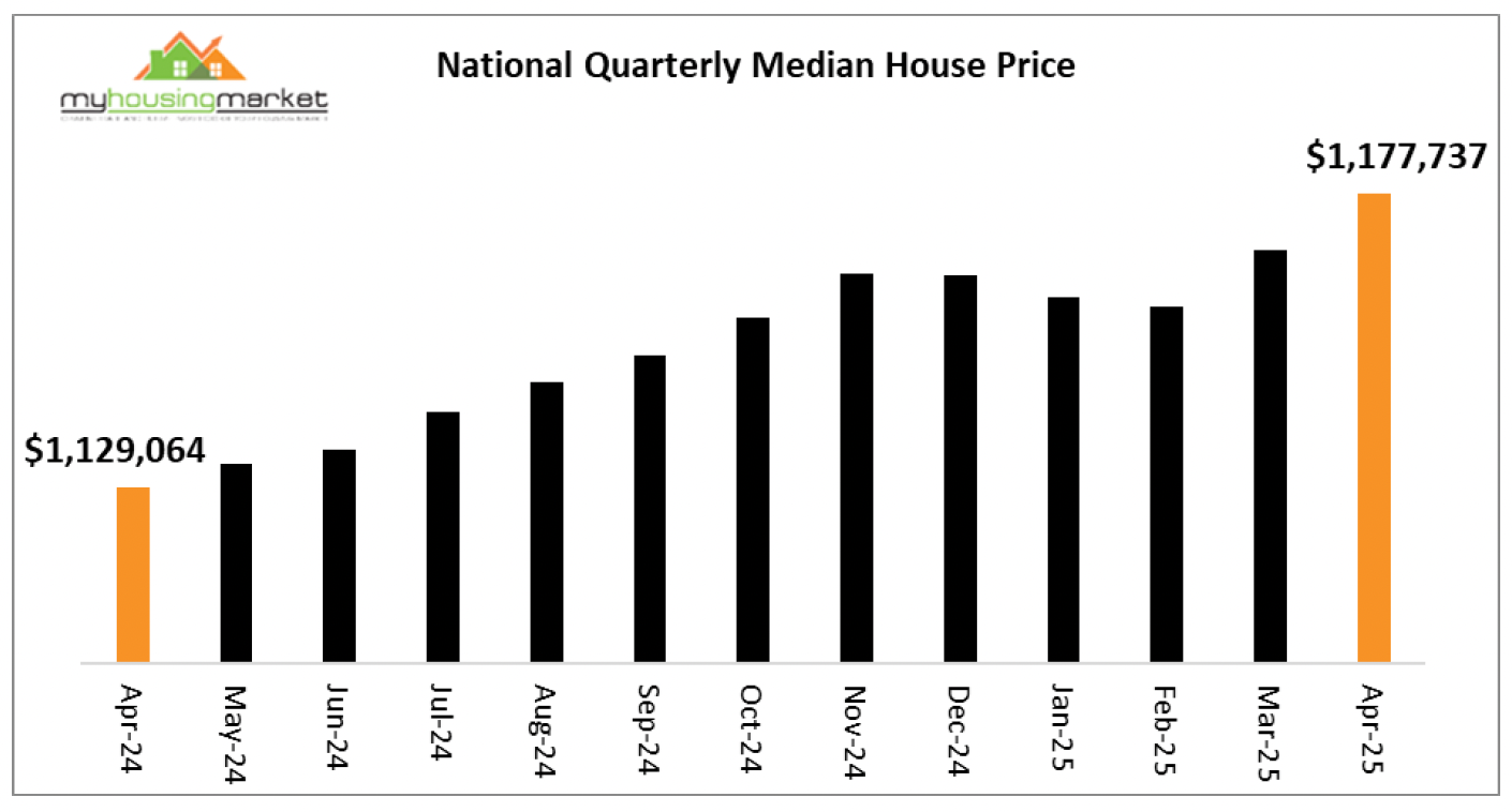 Lower Rates Drive Home Prices Higher Over April Latest Housing Market Stats Dr. Andrew Wilson
