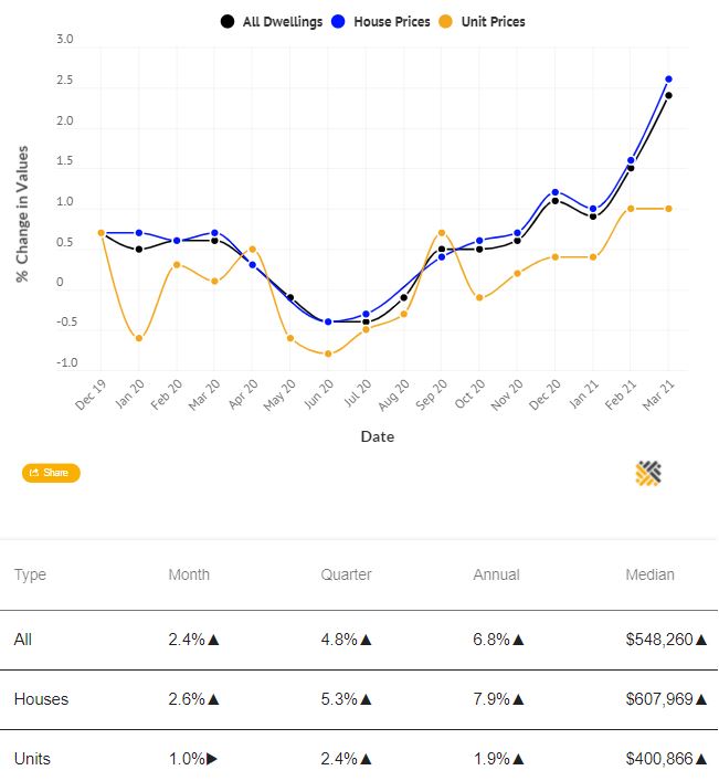 Brisbane median house and unit price values