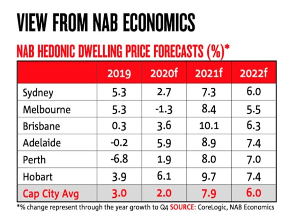 NAB economics