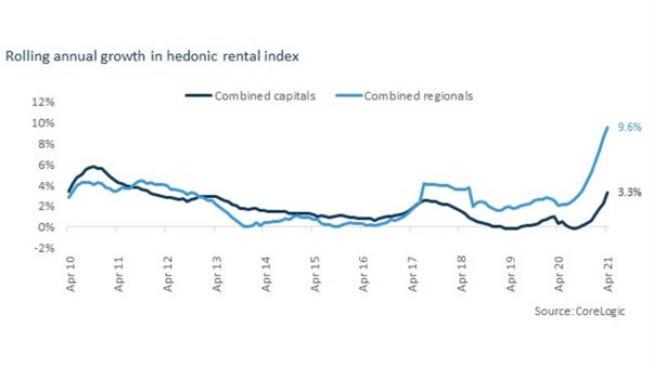 Rolling annual growth in hedonic rental index